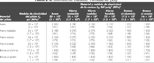 Tabla 2-5. Coeficiente elástico. Tomada de [15]. 