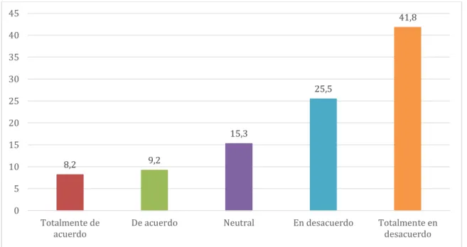 Gráfico 21. Cuando se practica algún deporte no hay recreación.