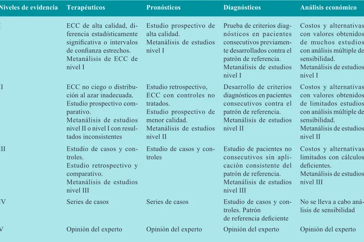 Cuadro 1. Niveles de evidencia del Centro de Medicina Basada en Evidencia de Oxford de acuerdo con el tipo de estudio y clasificados 