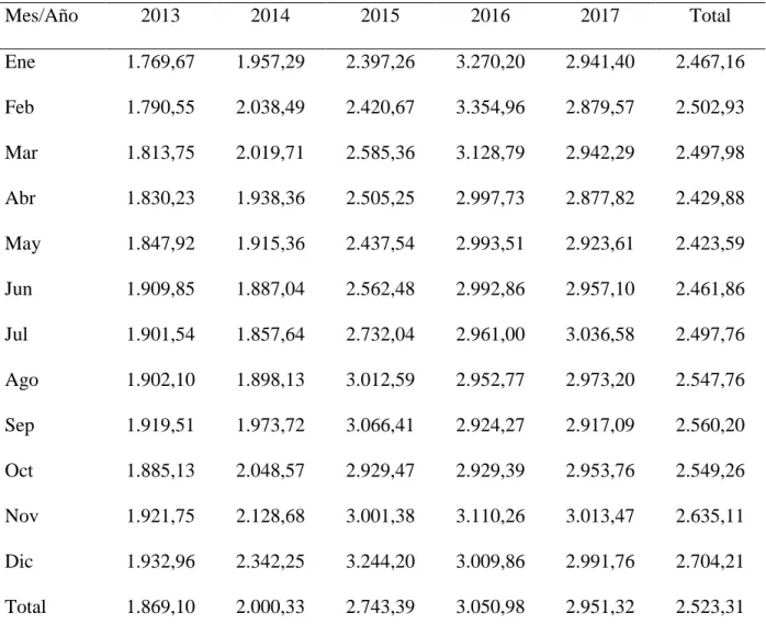 Tabla 2  TRM Promedio mensual 2013 - 2017  Mes/Año  2013  2014  2015  2016  2017  Total  Ene  1.769,67  1.957,29  2.397,26  3.270,20  2.941,40  2.467,16  Feb  1.790,55  2.038,49  2.420,67  3.354,96  2.879,57  2.502,93  Mar  1.813,75  2.019,71  2.585,36  3.