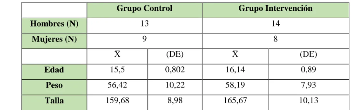 Tabla 13 – Datos descriptivos de género, edad, peso y talla. 