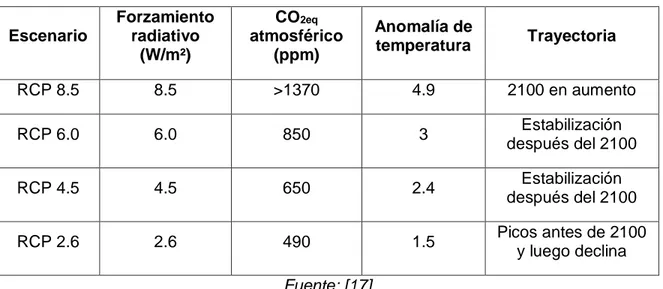 Tabla 4.Escenarios de cambio climático planteados por el IPCC. 
