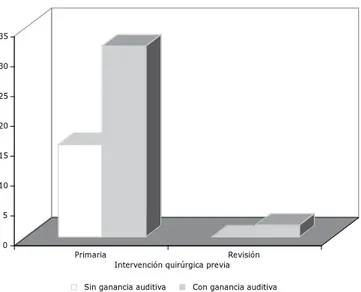 Figura 3. Relación entre operación previa y ganancia auditiva en pacientes 