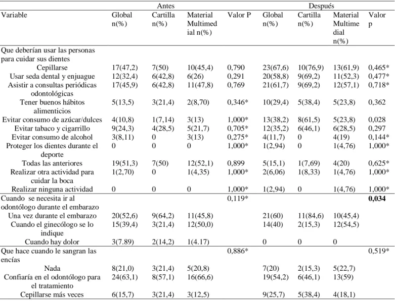 Tabla 7. Percepciones de hábitos de las gestantes acerca de la salud bucal. 