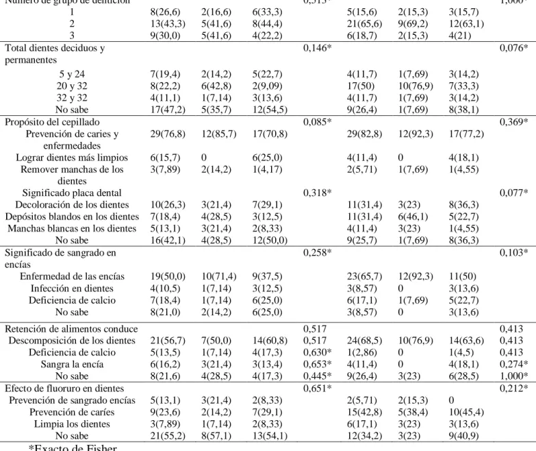 Tabla 9. Descripción de variables de escala de hábitos de higiene bucal. 