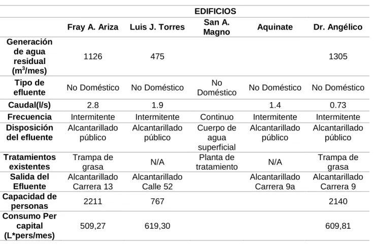 Tabla 2: Información inicial de los vertimientos por edificio. 
