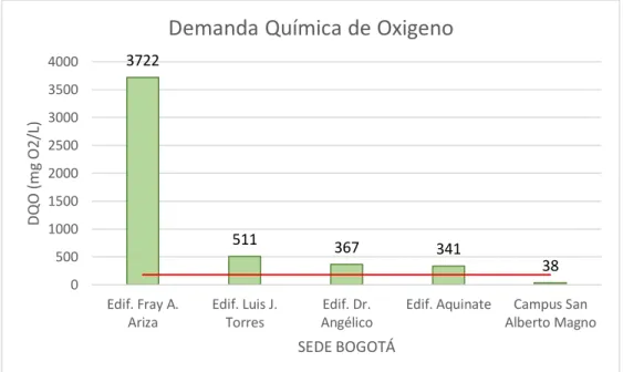 Tabla 4: Relación DQO/DBO y tratamiento en cada uno de los edificios. 