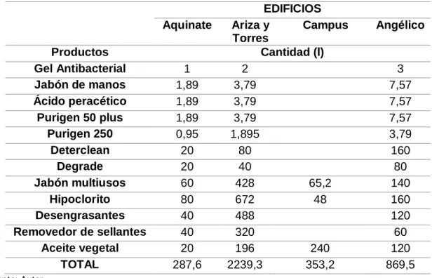 Tabla 5: Productos y cantidad usada en cada uno de los edificios. 