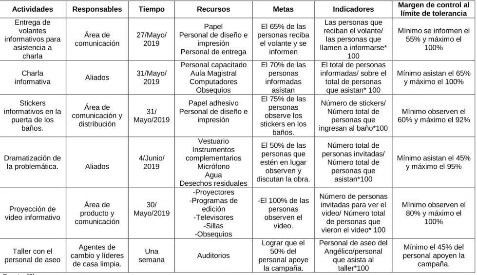 Tabla 8: Plan de acción para el desarrollo de la campaña estudiantil. 