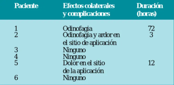 Cuadro 3. Tiempo para manifestar mejoría de la voz y duración  del efecto máximo