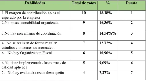 Cuadro no. 08 Priorización de debilidades de “AREPASO DE MAURO” 