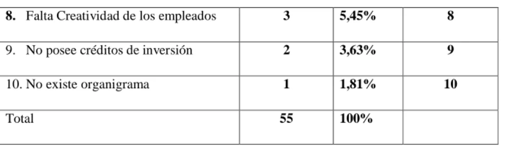 Cuadro 09. Porcentajes absolutos y acumulados de la priorización de debilidades de  “AREPASO DE MAURO”  Debilidades  Total de  votos  Porcentaje  Porcentaje  acumulado  Puesto 