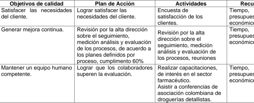 Tabla  2.  Planes  de  acción  asignados  para  cada  indicador  de  gestión,  implementados  para  el  sistema  de  gestión  de  la  organización droguería ServiSalud