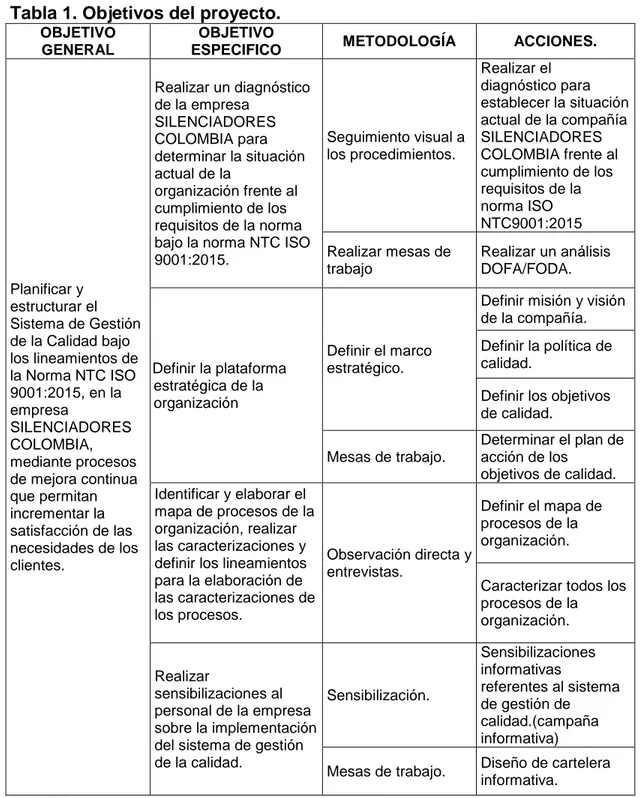 Tabla 1. Objetivos del proyecto.  OBJETIVO 