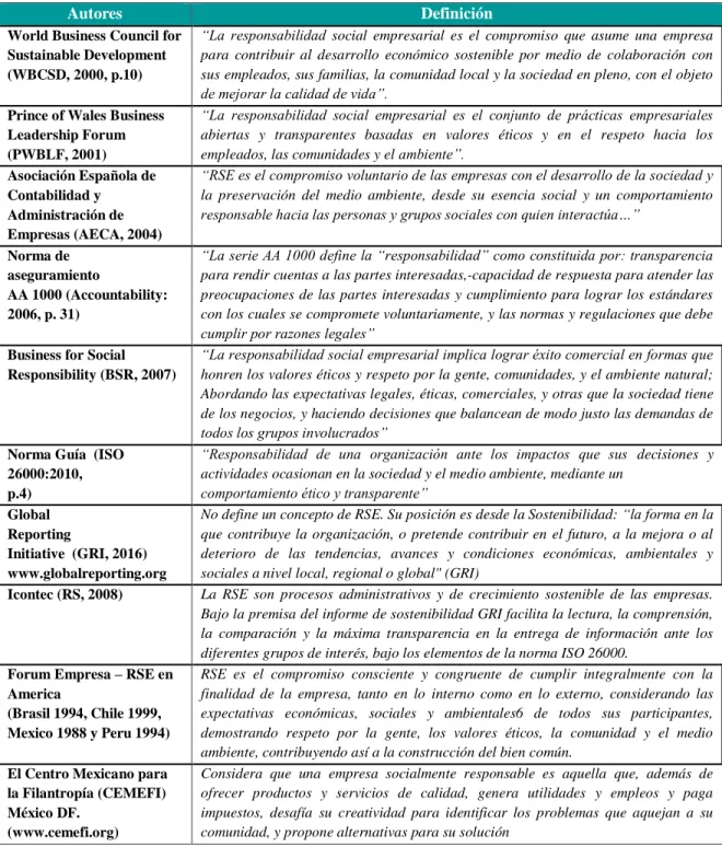 Tabla 1. Definiciones Responsabilidad Social Empresarial RSE y Sostenibilidad 