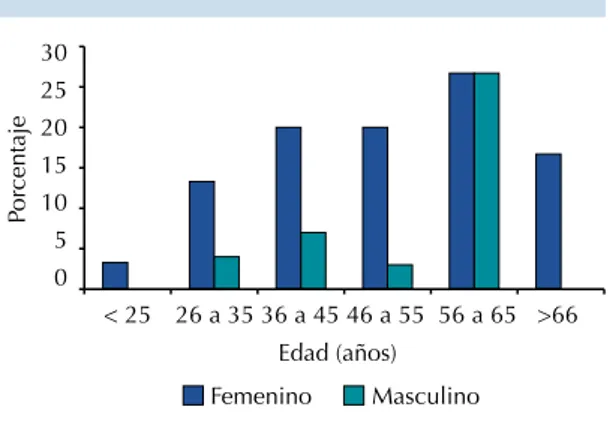 Figura 2.  Distribución por género y grupo de edad de  pacientes con acúfeno.