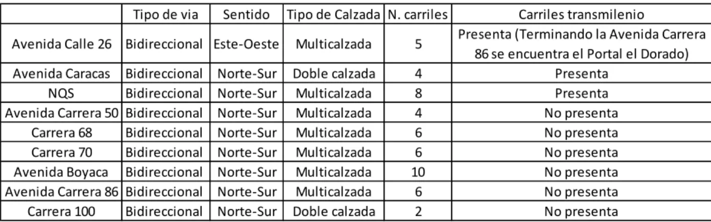 Tabla 1. Características vía 