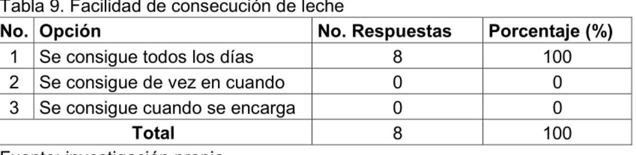 Tabla 9. Facilidad de consecución de leche 