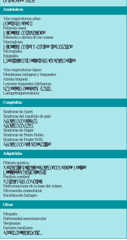 Cuadro 1. Causas de respiración alterada de tipo obstructivo durante el sueño 