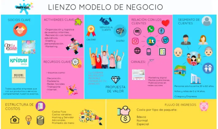 Figura 9. Lienzo Modelo de Negocio.