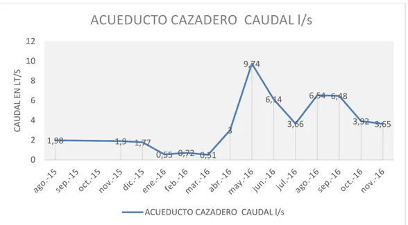 Figura 5 Histórico del caudal consumido por el acueducto Cazadero, municipio Chiquiza - Boyaca  (Equipo Recurso Hidrico 2015 - 2016, 2016) 