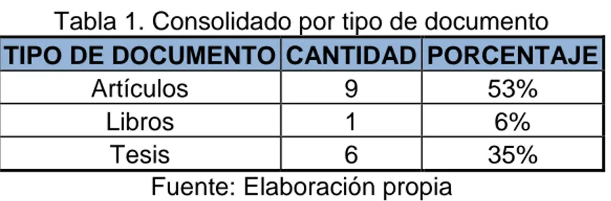 Tabla 1. Consolidado por tipo de documento   TIPO DE DOCUMENTO CANTIDAD  PORCENTAJE 