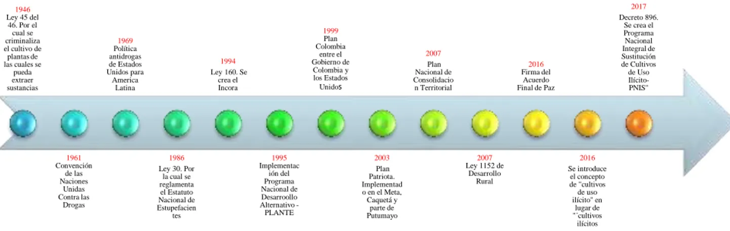 Ilustración 4 Línea de Tiempo Relación del Estado Colombiano y Cultivos de uso  Ilícitos 