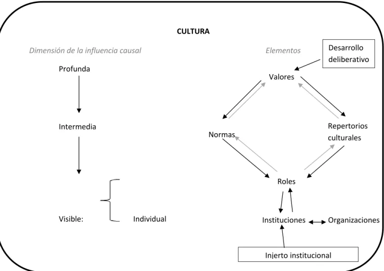 Ilustración 5 Modelo de análisis institucional 