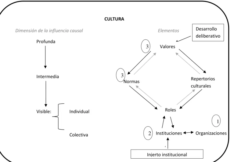Ilustración 9 Modelo de análisis institucional 