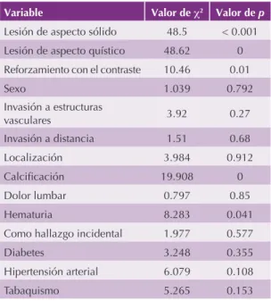 Cuadro 1.  Variables estudiadas y su significación estadística