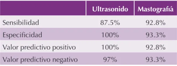 Cuadro 3.  Utilidad diagnóstica del ultrasonido vs. mastogra- mastogra-fía en cáncer de mama