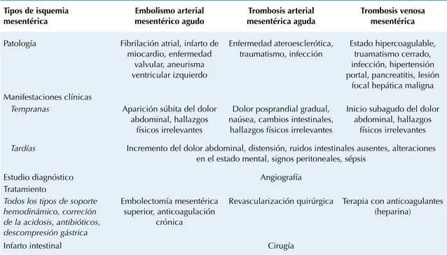 Cuadro 1.  Tres causas de isquemia mesentérica aguda Tipos de isquemia  mesentérica Embolismo arterial mesentérico agudo Trombosis arterial mesentérica aguda Trombosis venosa mesentérica