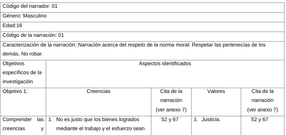 Tabla 3. Matriz de análisis de la narración:01 