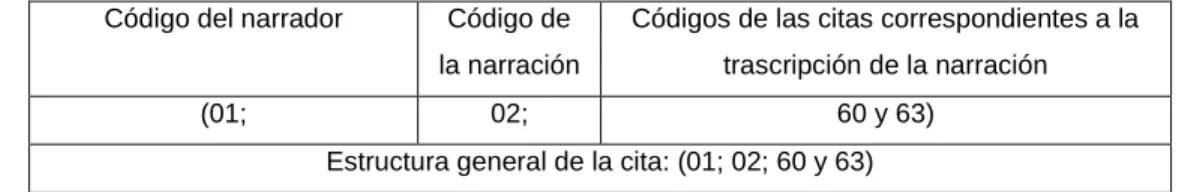 Tabla 9. Citas de las narraciones. 