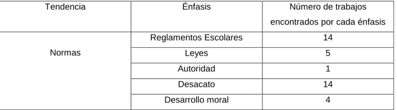 Tabla 2. Tendencia  “Normas” del estado del arte. 