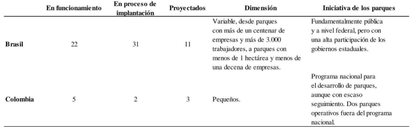 Tabla comparativa de Parques Tecnológicos 