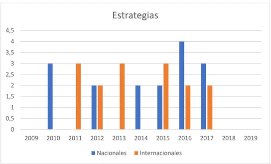 Figura 9. Investigaciones Nacionales e Internacionales para Estrategias 