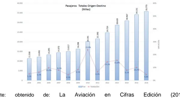 Gráfico 1. Comportamiento de pasajeros 2016. 
