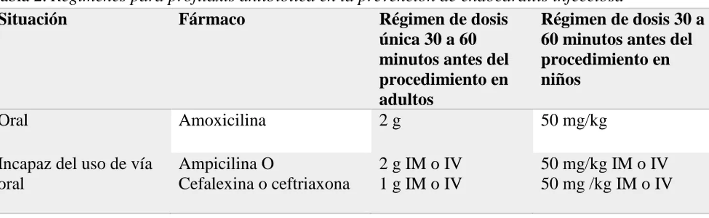 Tabla 2. Regímenes para profilaxis antibiótica en la prevención de endocarditis infecciosa 