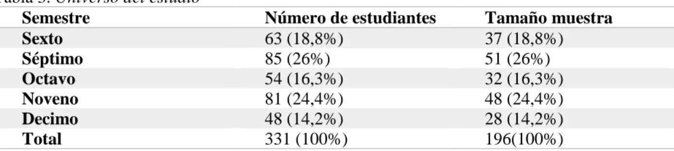 Tabla 3. Universo del estudio 
