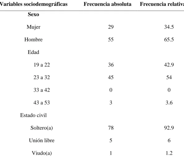 Tabla 1. Descriptivos variables de perfil sociodemográfico 