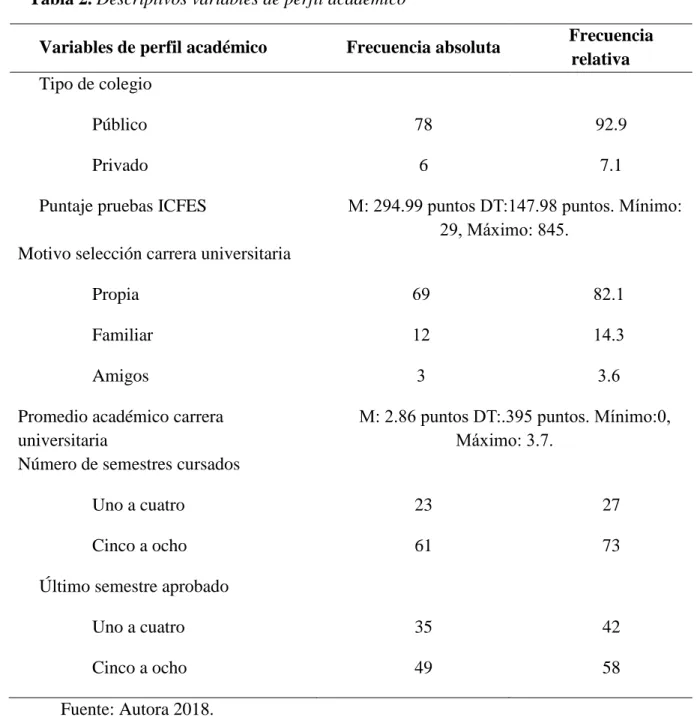 Tabla 2. Descriptivos variables de perfil académico 