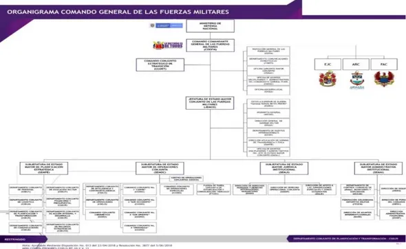 Figura No. 3 Organigrama Comando General Fuerzas Militares de Colombia 