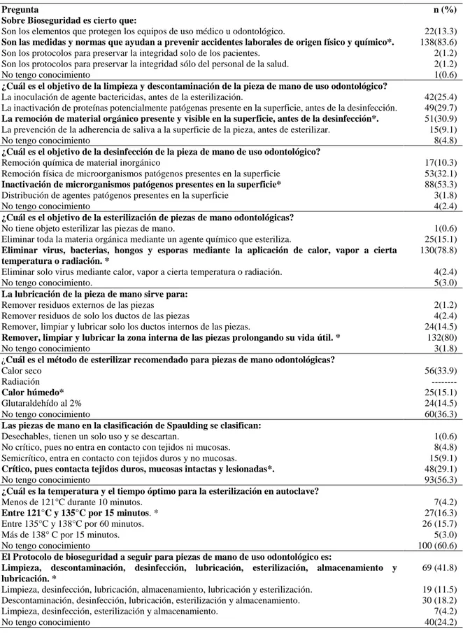 Tabla 4. Distribución de respuestas para la dimensión de conocimientos  