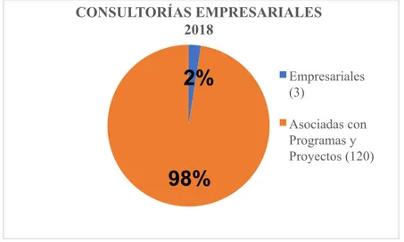Figura 5. Consultorías empresariales realizadas en el año 2018