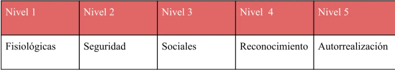 Tabla 7.  ​Maslow / Clasificación de necesidades. 