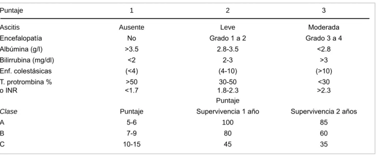 Cuadro i.  Clasificación de Child-Pugh