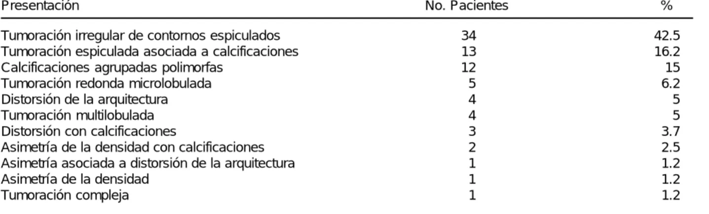 Cuadro II.