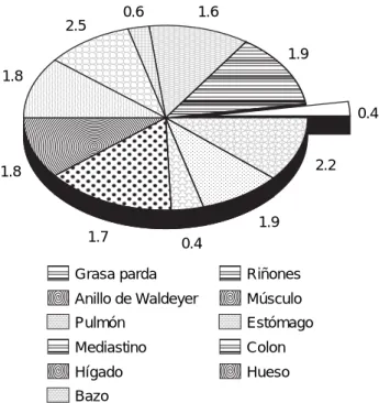 Cuadro I. Valores SUVmax.