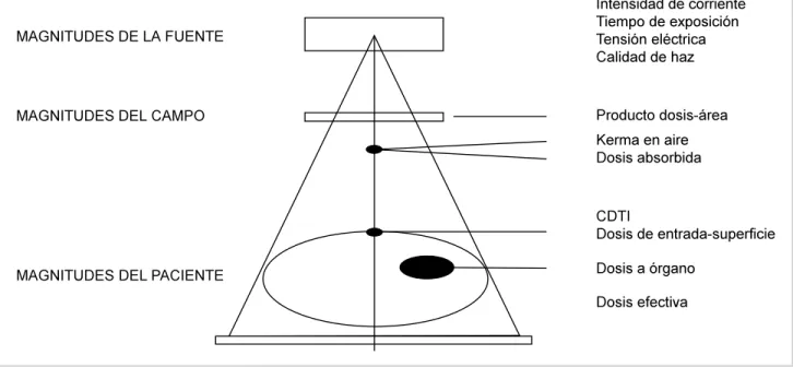 Figura 1. Magnitudes físicas en dosimetría de radiodiagnóstico.MAGNITUDES DE LA FUENTE